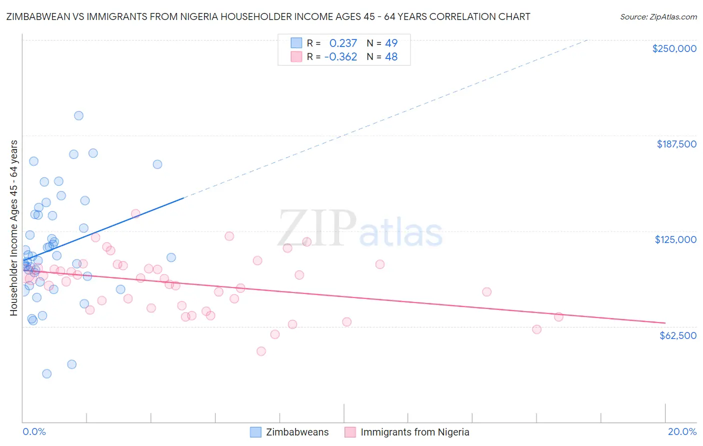 Zimbabwean vs Immigrants from Nigeria Householder Income Ages 45 - 64 years