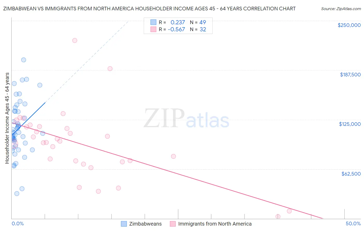 Zimbabwean vs Immigrants from North America Householder Income Ages 45 - 64 years