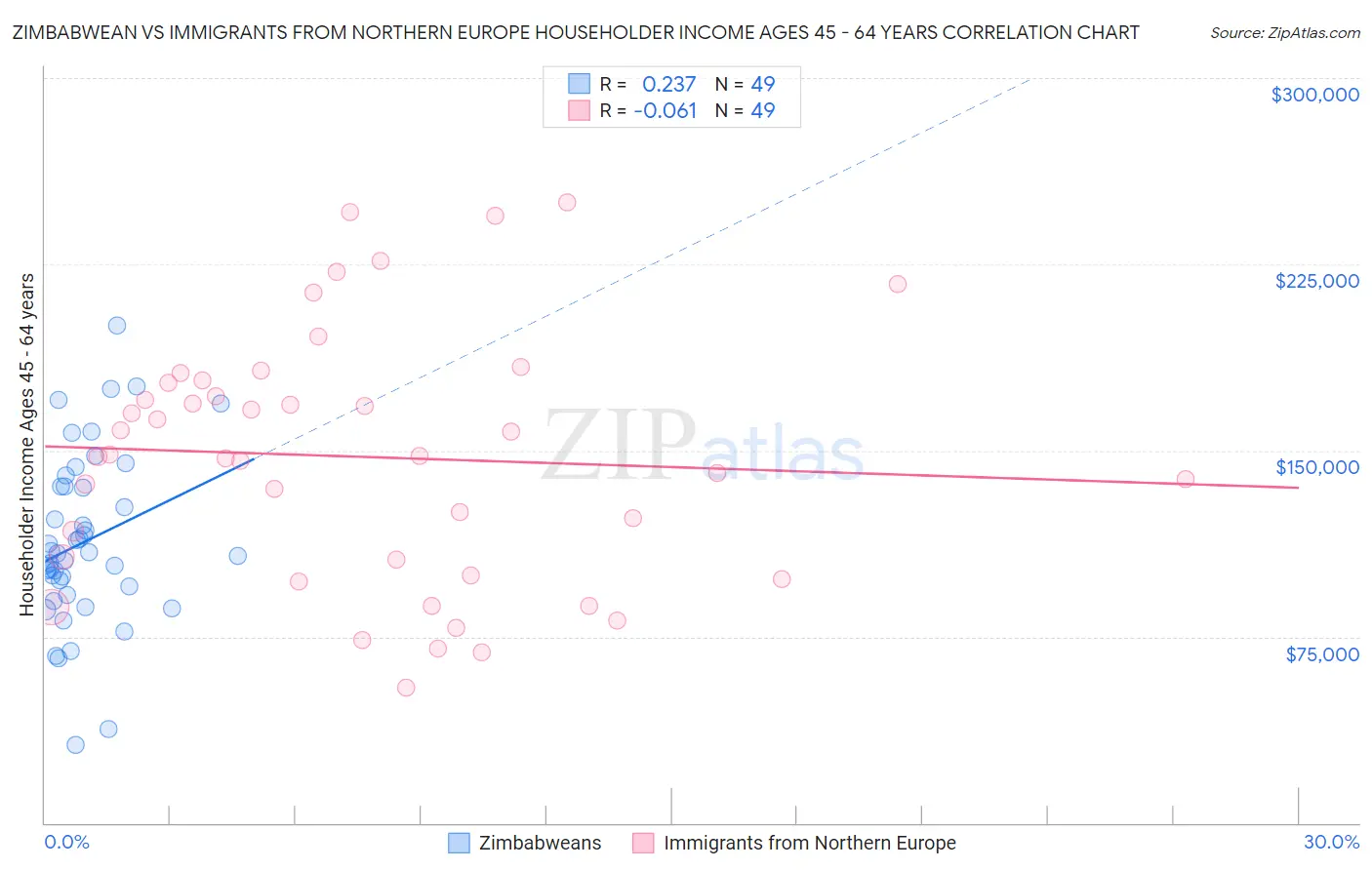 Zimbabwean vs Immigrants from Northern Europe Householder Income Ages 45 - 64 years