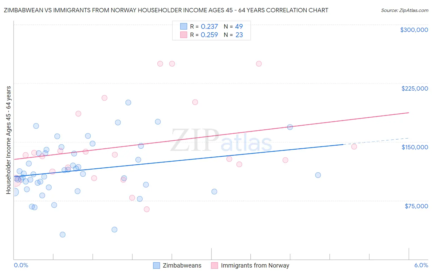 Zimbabwean vs Immigrants from Norway Householder Income Ages 45 - 64 years