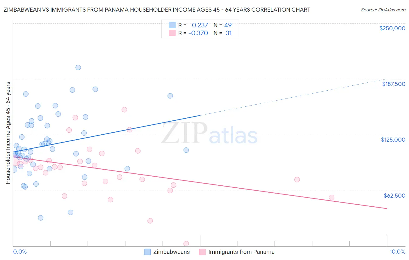 Zimbabwean vs Immigrants from Panama Householder Income Ages 45 - 64 years