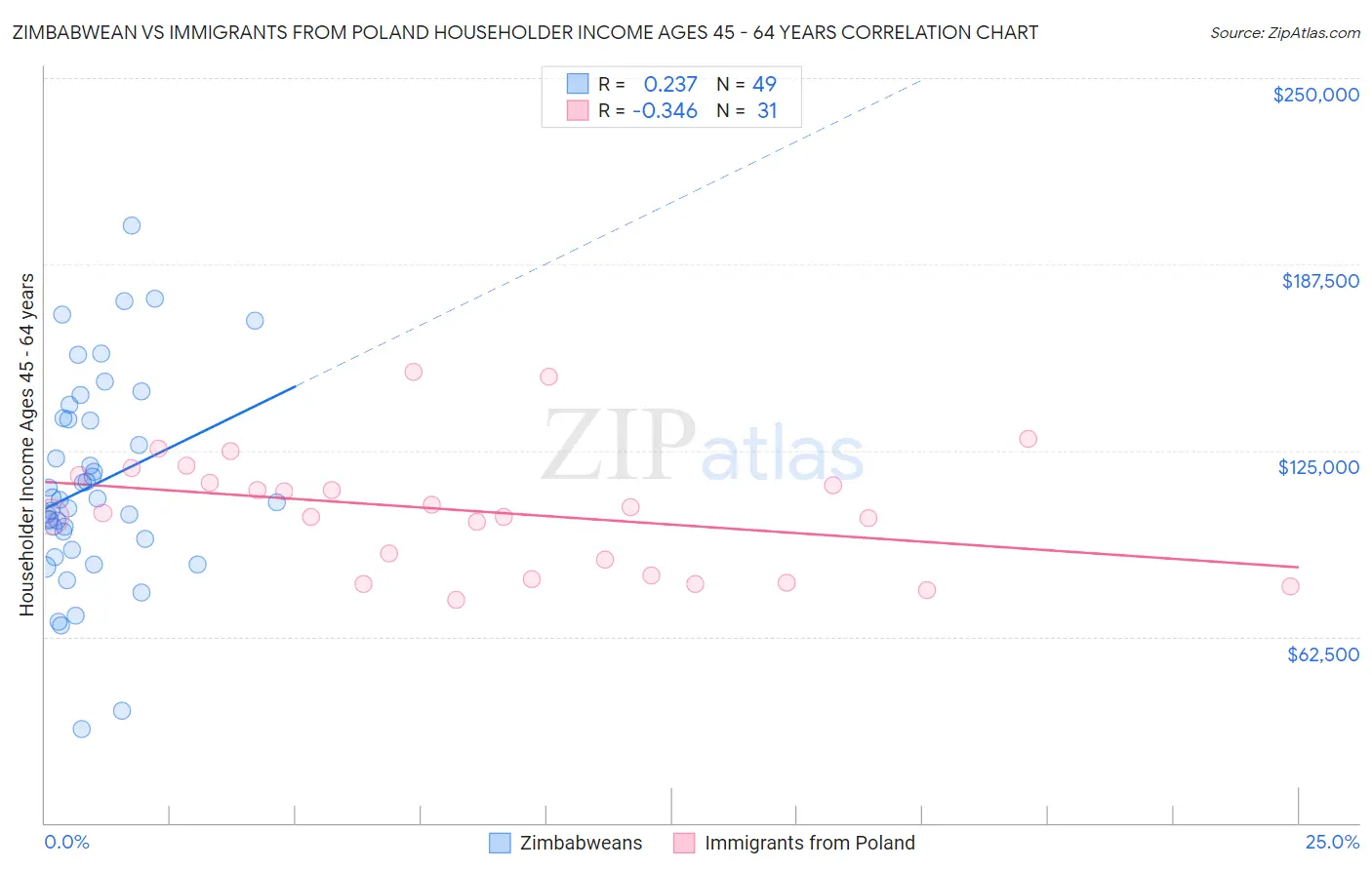 Zimbabwean vs Immigrants from Poland Householder Income Ages 45 - 64 years