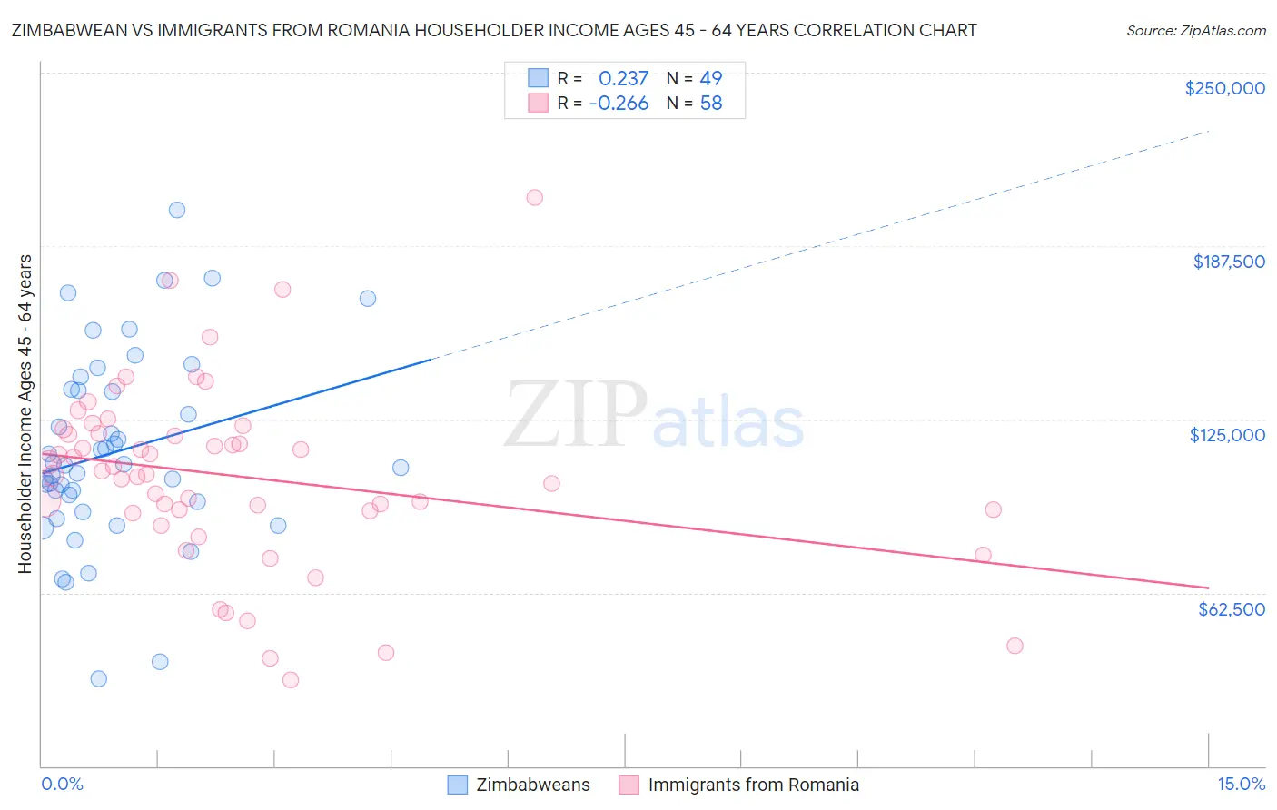 Zimbabwean vs Immigrants from Romania Householder Income Ages 45 - 64 years
