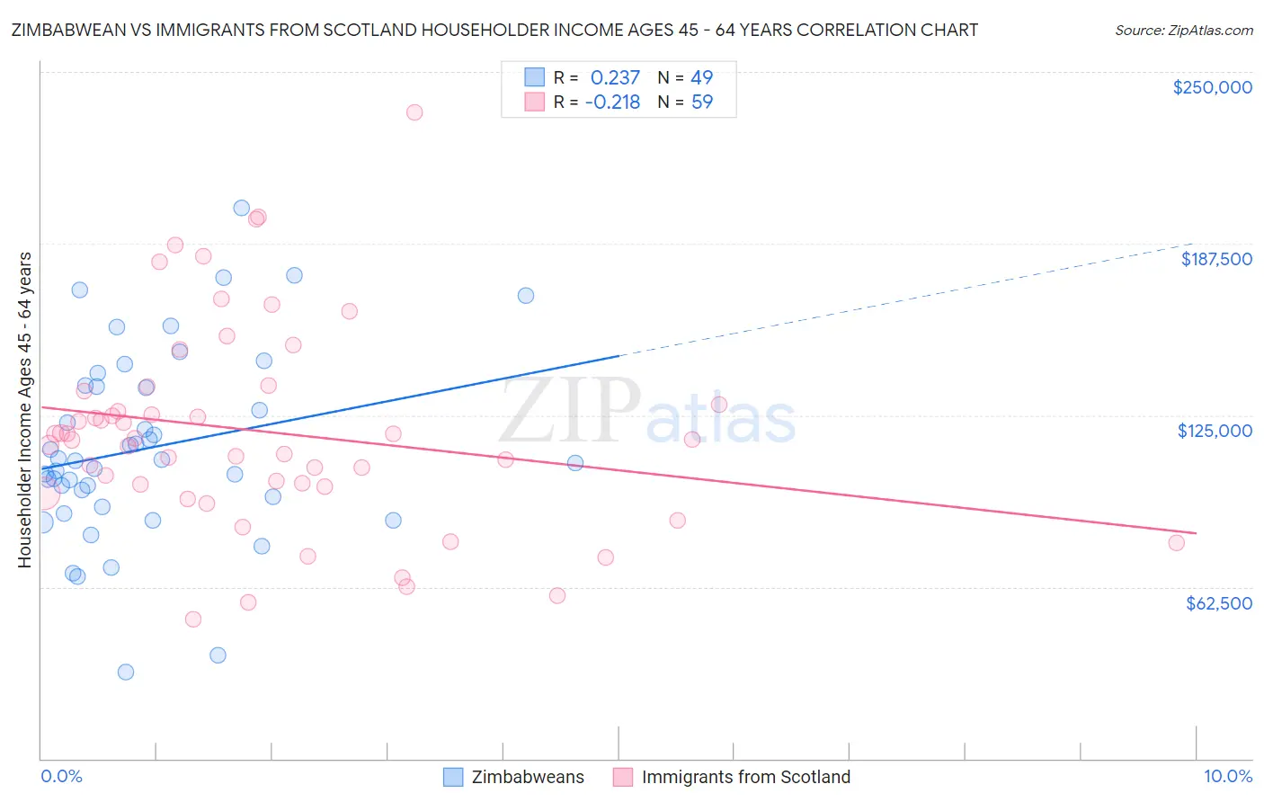 Zimbabwean vs Immigrants from Scotland Householder Income Ages 45 - 64 years
