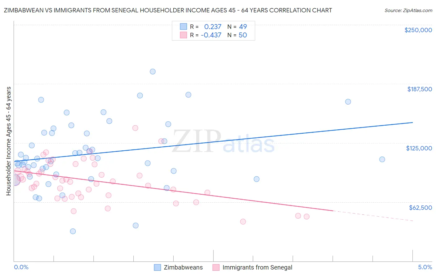 Zimbabwean vs Immigrants from Senegal Householder Income Ages 45 - 64 years