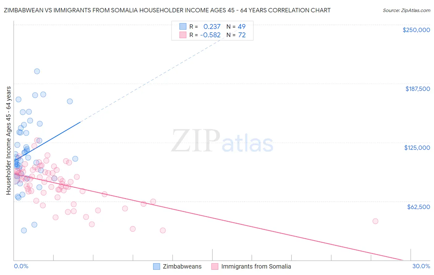 Zimbabwean vs Immigrants from Somalia Householder Income Ages 45 - 64 years
