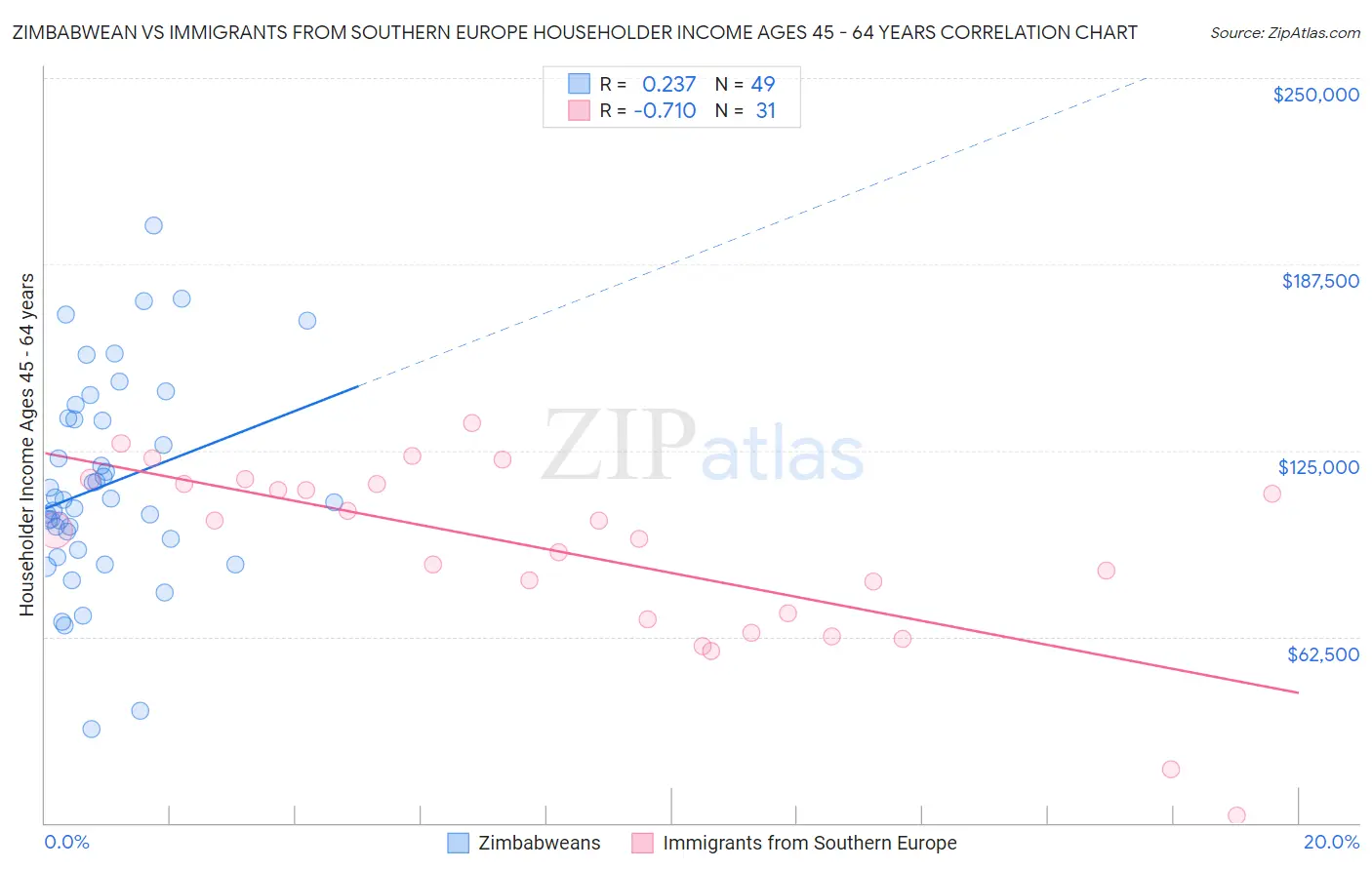 Zimbabwean vs Immigrants from Southern Europe Householder Income Ages 45 - 64 years