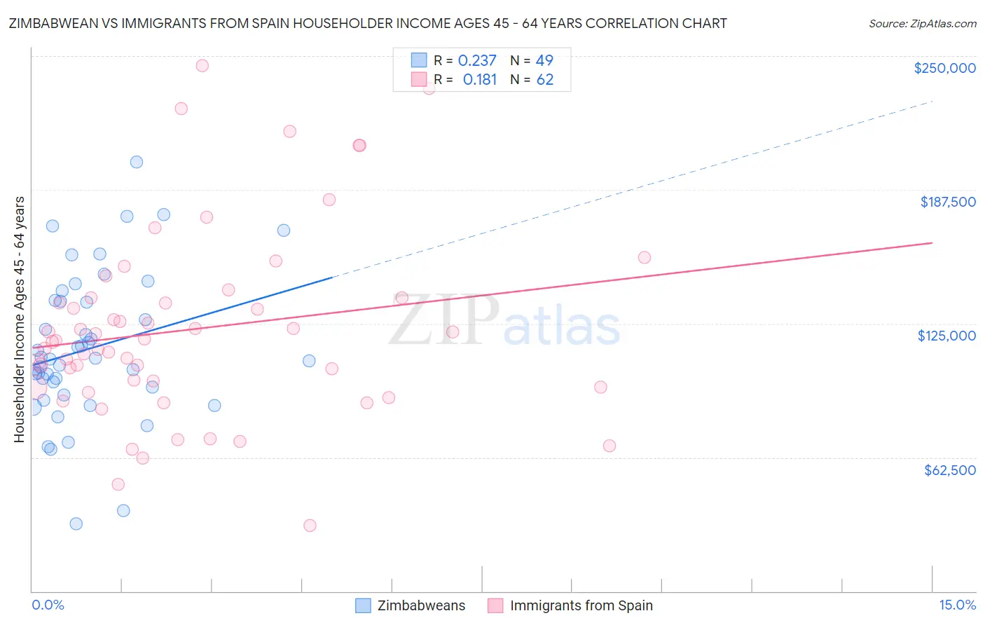 Zimbabwean vs Immigrants from Spain Householder Income Ages 45 - 64 years