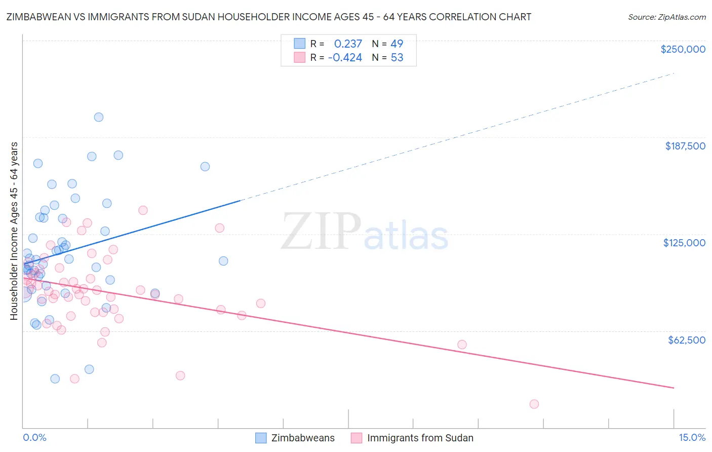Zimbabwean vs Immigrants from Sudan Householder Income Ages 45 - 64 years