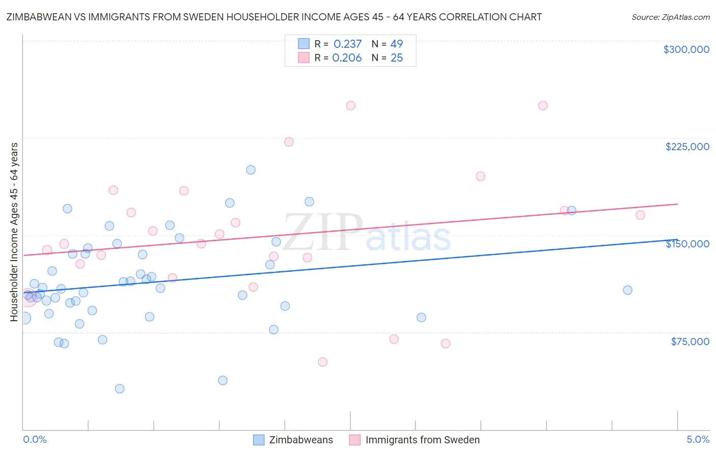 Zimbabwean vs Immigrants from Sweden Householder Income Ages 45 - 64 years