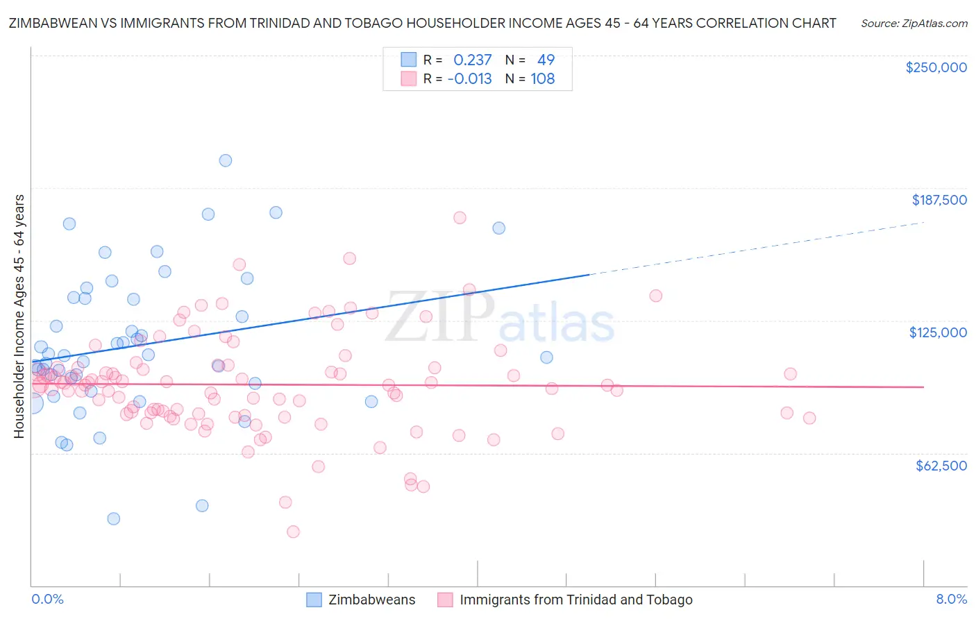 Zimbabwean vs Immigrants from Trinidad and Tobago Householder Income Ages 45 - 64 years