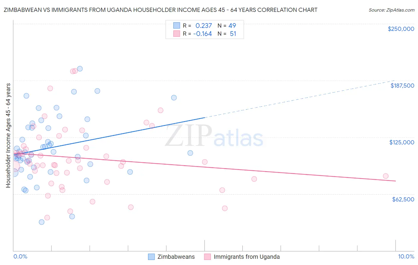 Zimbabwean vs Immigrants from Uganda Householder Income Ages 45 - 64 years