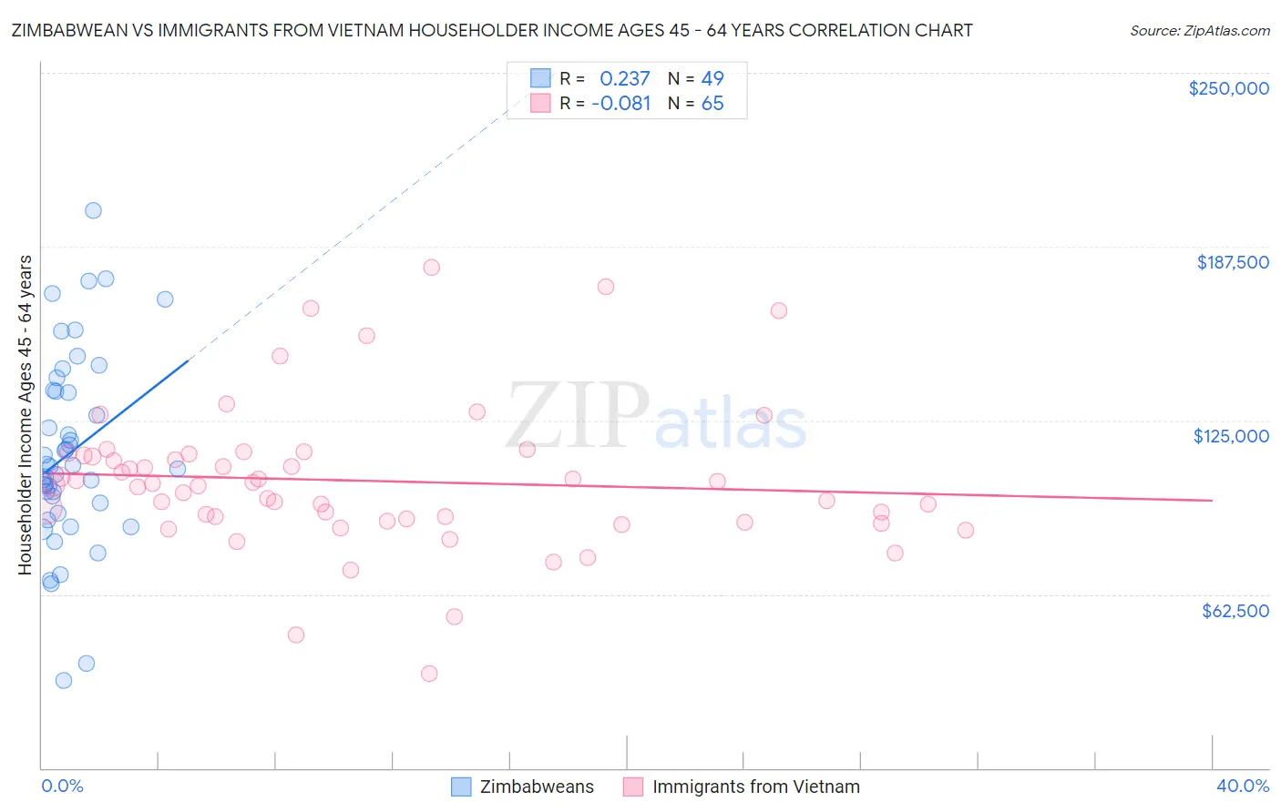 Zimbabwean vs Immigrants from Vietnam Householder Income Ages 45 - 64 years