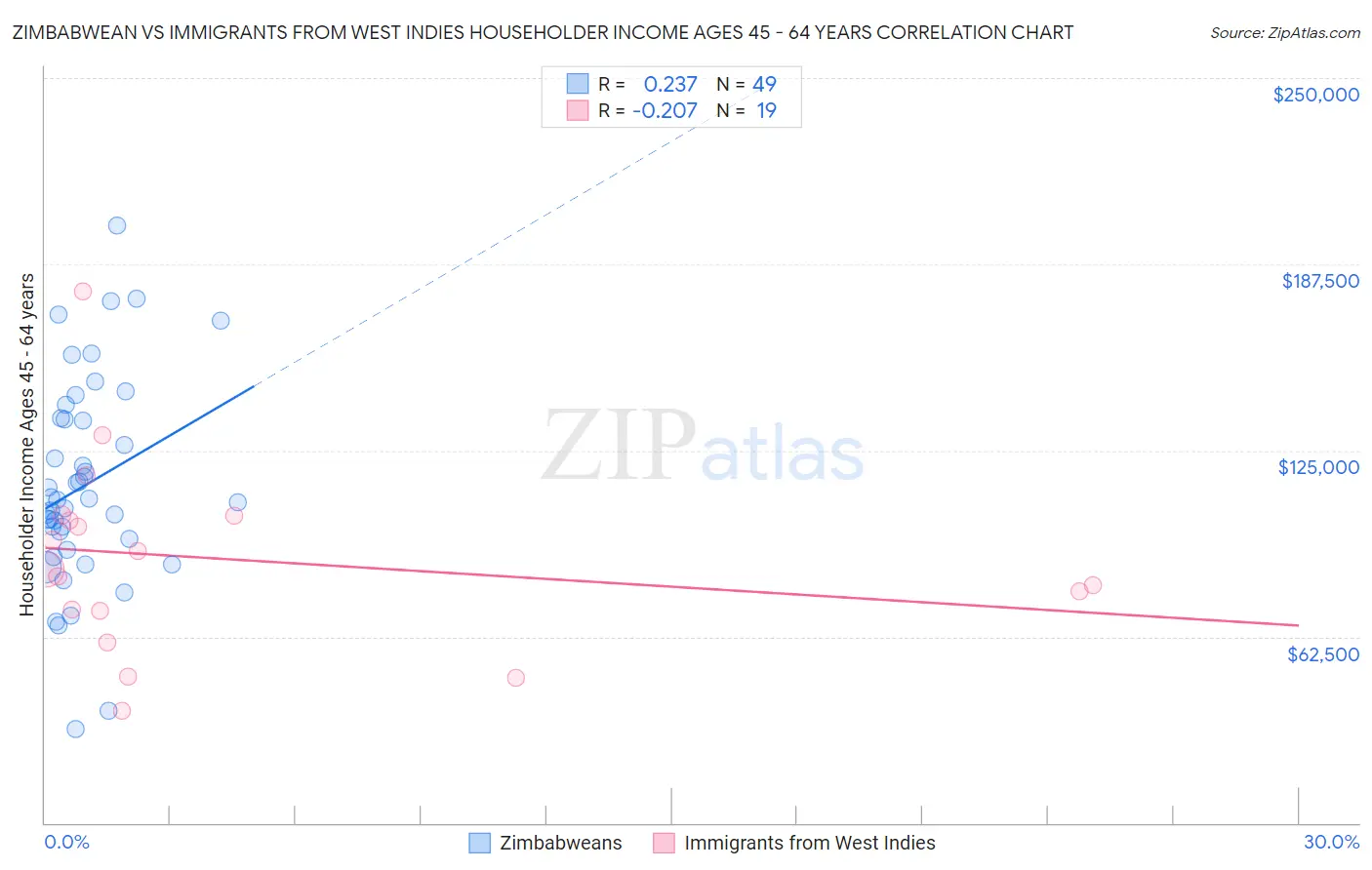 Zimbabwean vs Immigrants from West Indies Householder Income Ages 45 - 64 years