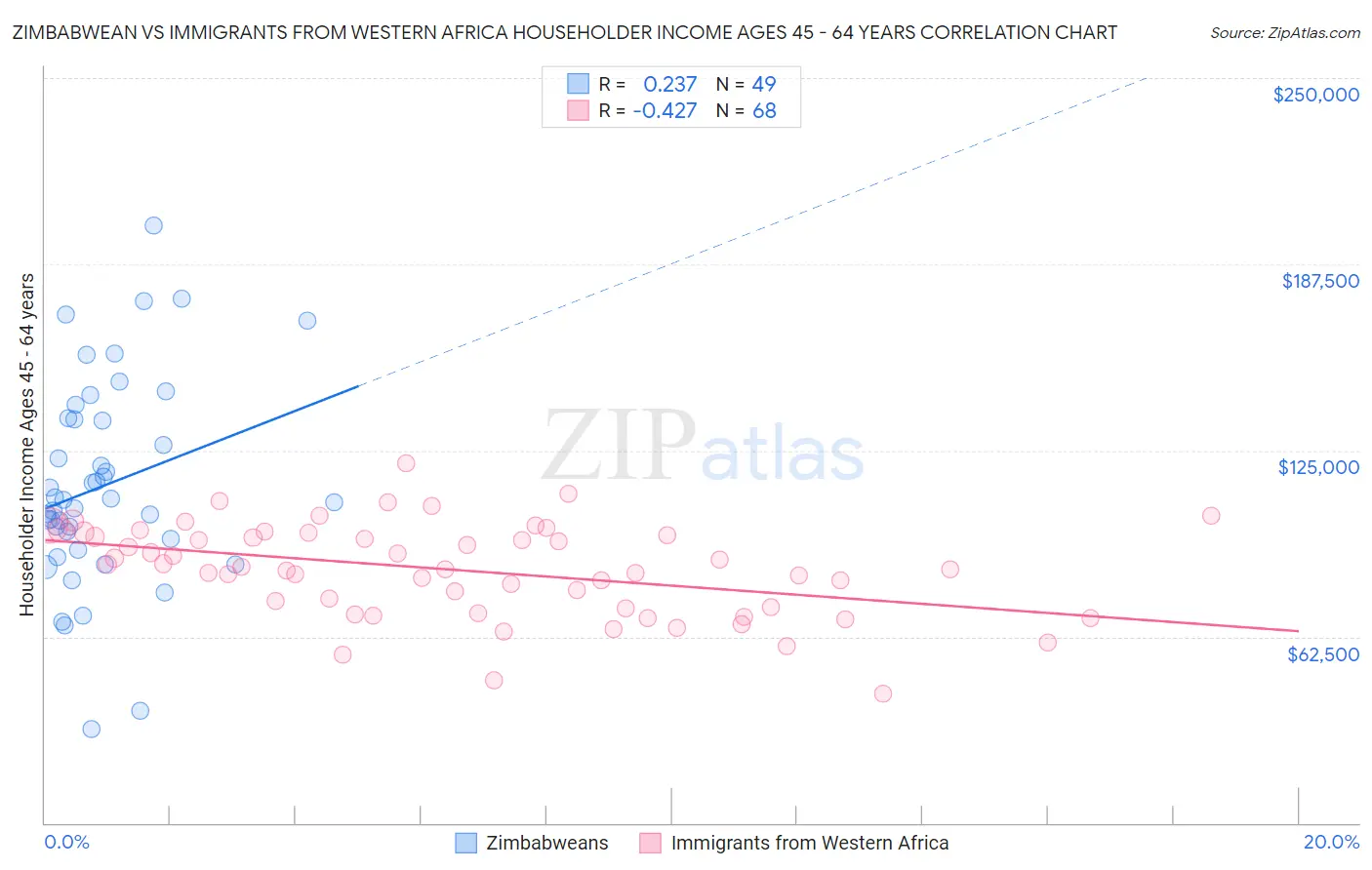 Zimbabwean vs Immigrants from Western Africa Householder Income Ages 45 - 64 years