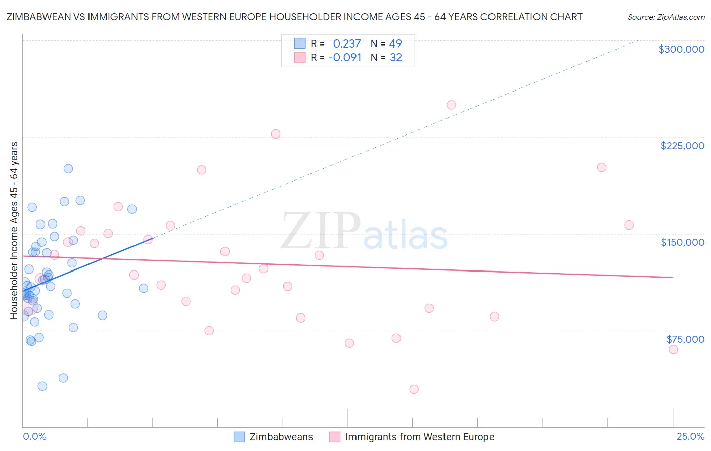 Zimbabwean vs Immigrants from Western Europe Householder Income Ages 45 - 64 years