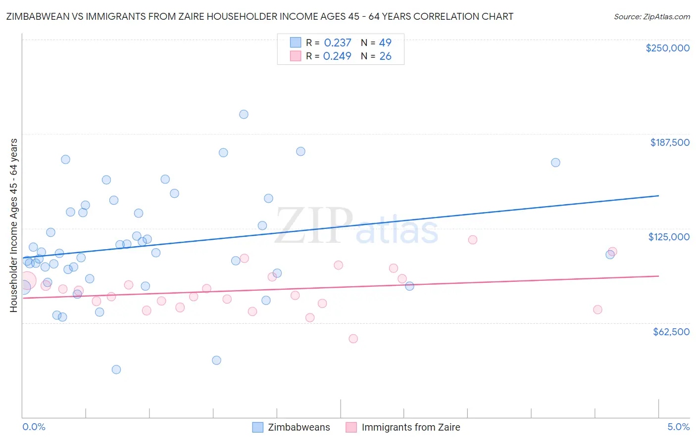 Zimbabwean vs Immigrants from Zaire Householder Income Ages 45 - 64 years