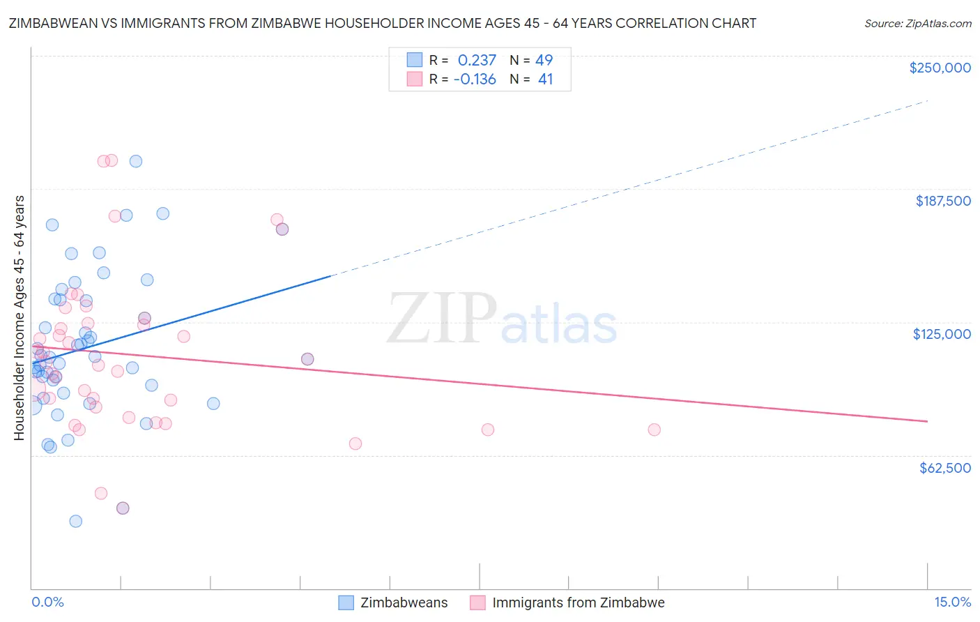 Zimbabwean vs Immigrants from Zimbabwe Householder Income Ages 45 - 64 years