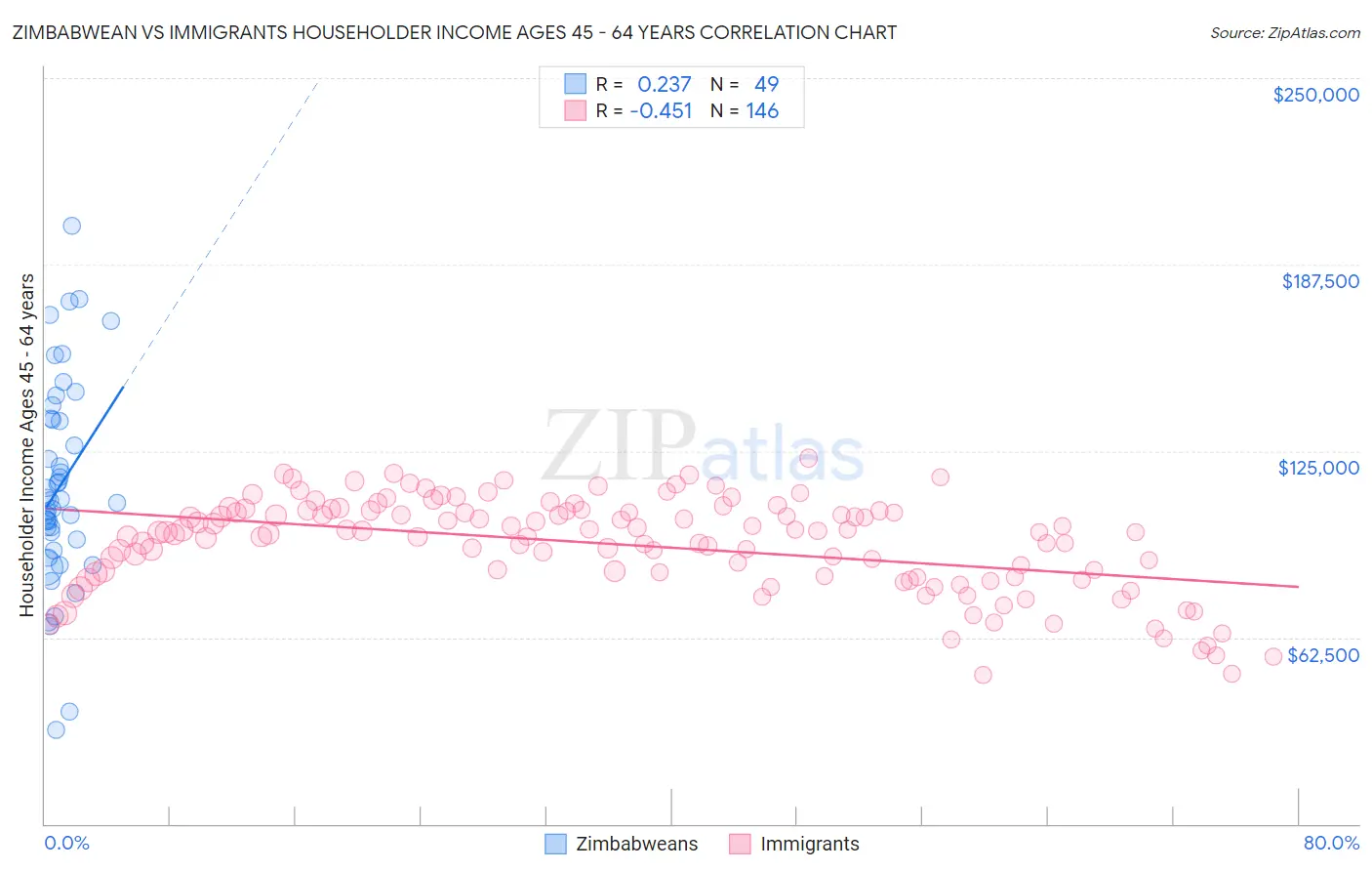 Zimbabwean vs Immigrants Householder Income Ages 45 - 64 years