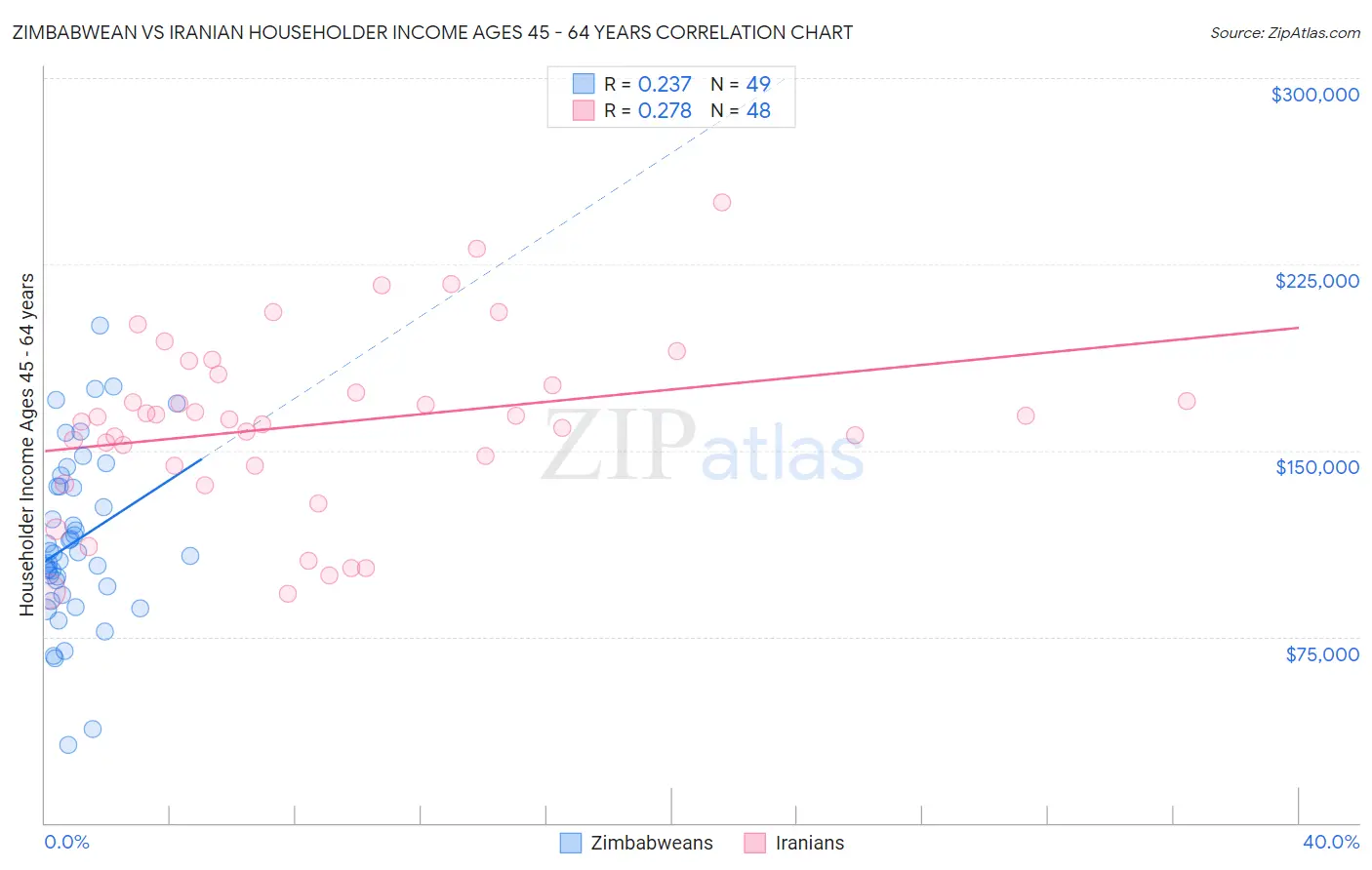Zimbabwean vs Iranian Householder Income Ages 45 - 64 years