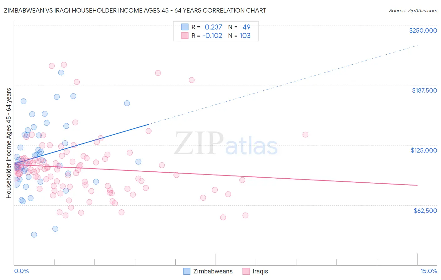 Zimbabwean vs Iraqi Householder Income Ages 45 - 64 years