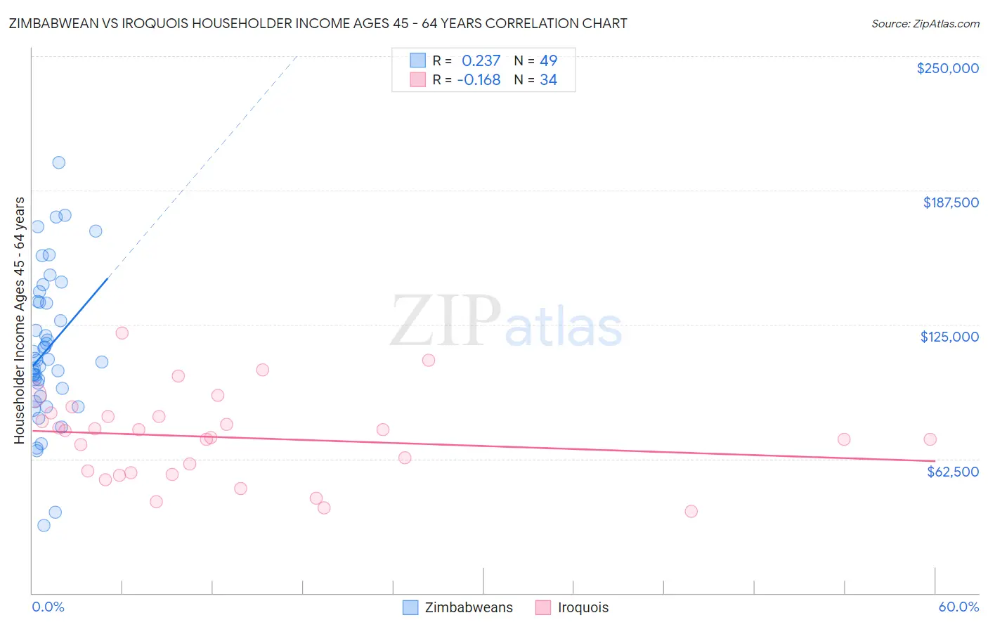Zimbabwean vs Iroquois Householder Income Ages 45 - 64 years