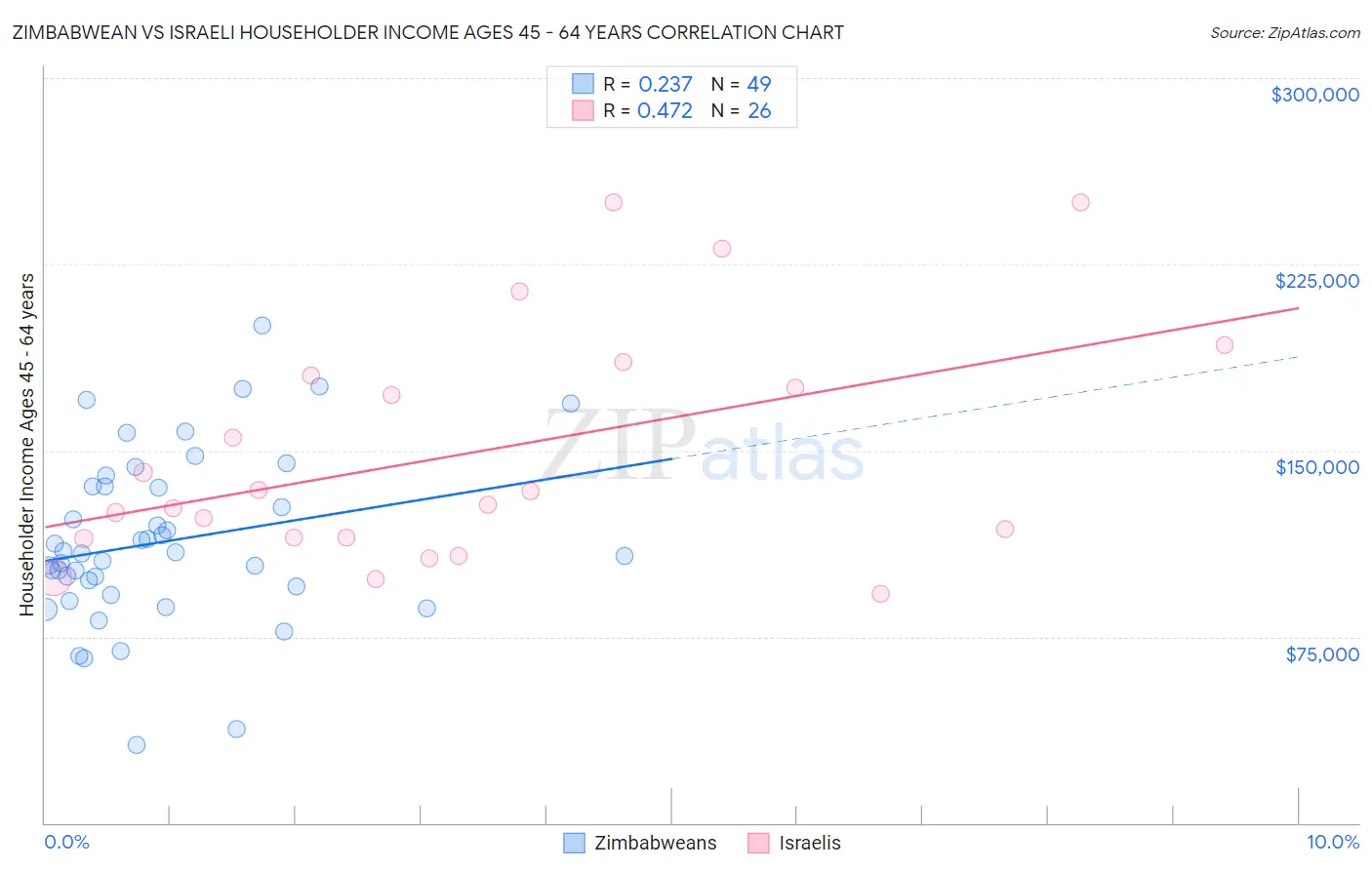 Zimbabwean vs Israeli Householder Income Ages 45 - 64 years