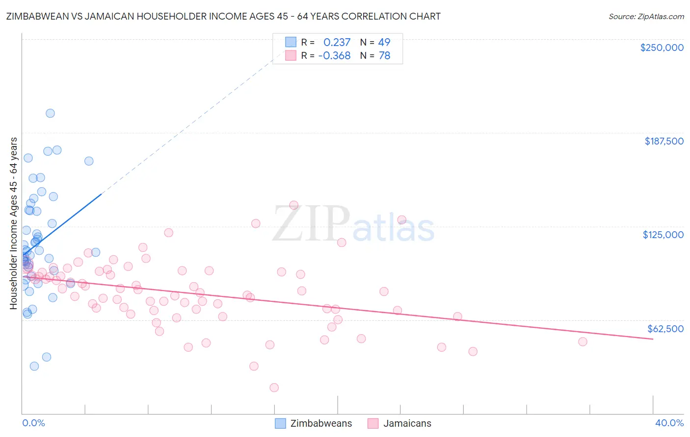 Zimbabwean vs Jamaican Householder Income Ages 45 - 64 years
