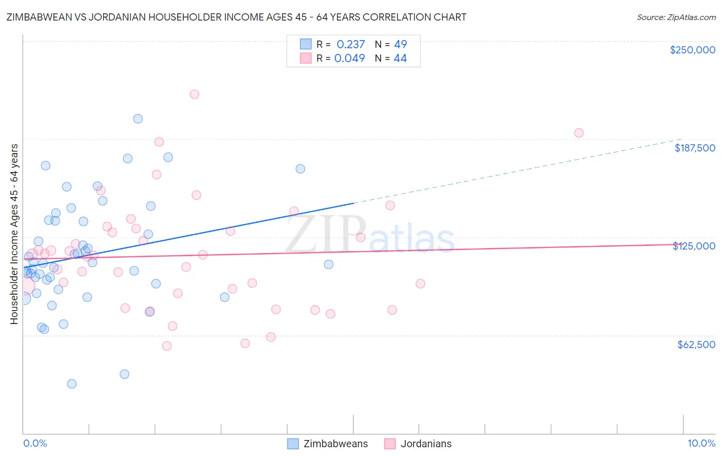 Zimbabwean vs Jordanian Householder Income Ages 45 - 64 years