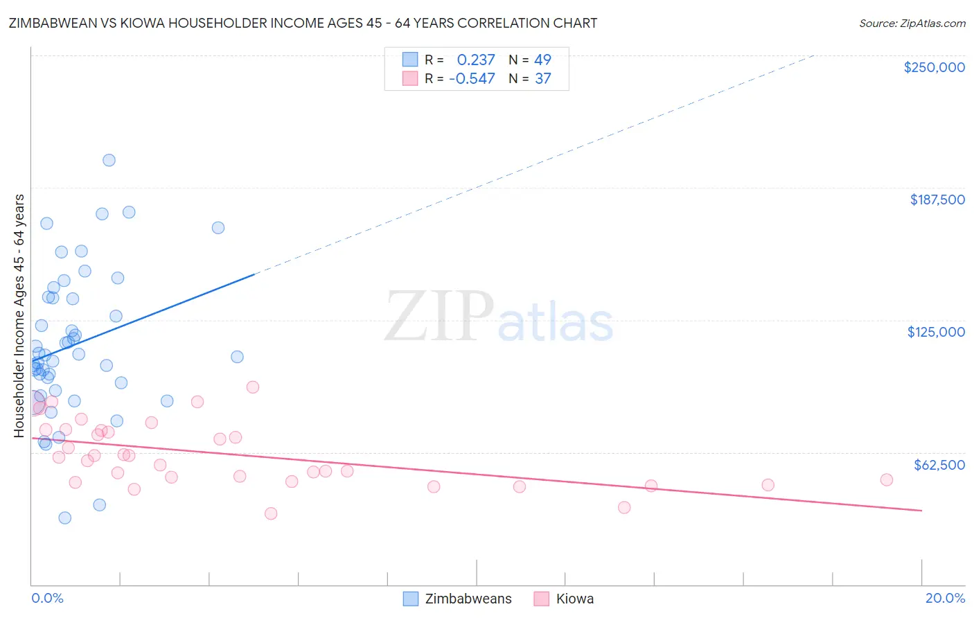 Zimbabwean vs Kiowa Householder Income Ages 45 - 64 years