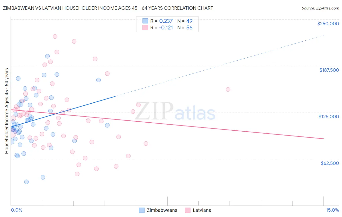 Zimbabwean vs Latvian Householder Income Ages 45 - 64 years