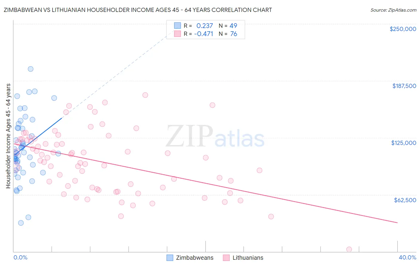 Zimbabwean vs Lithuanian Householder Income Ages 45 - 64 years