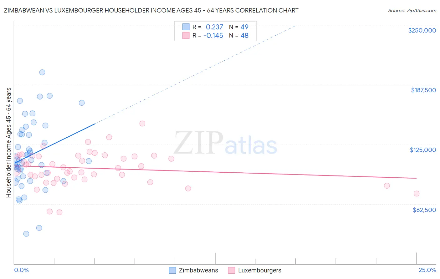 Zimbabwean vs Luxembourger Householder Income Ages 45 - 64 years
