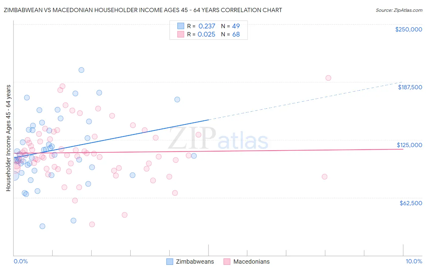 Zimbabwean vs Macedonian Householder Income Ages 45 - 64 years