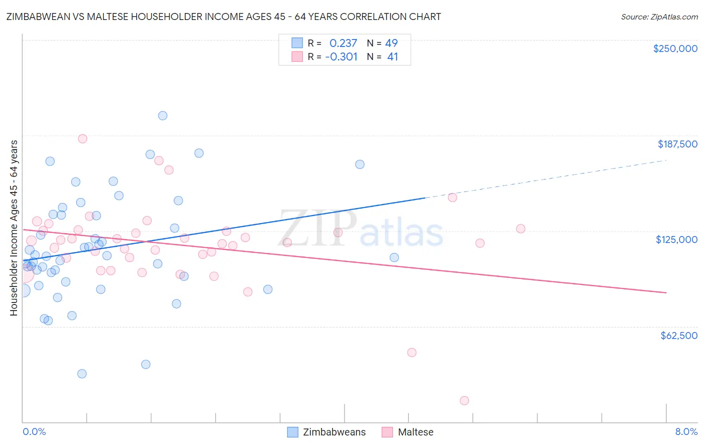 Zimbabwean vs Maltese Householder Income Ages 45 - 64 years