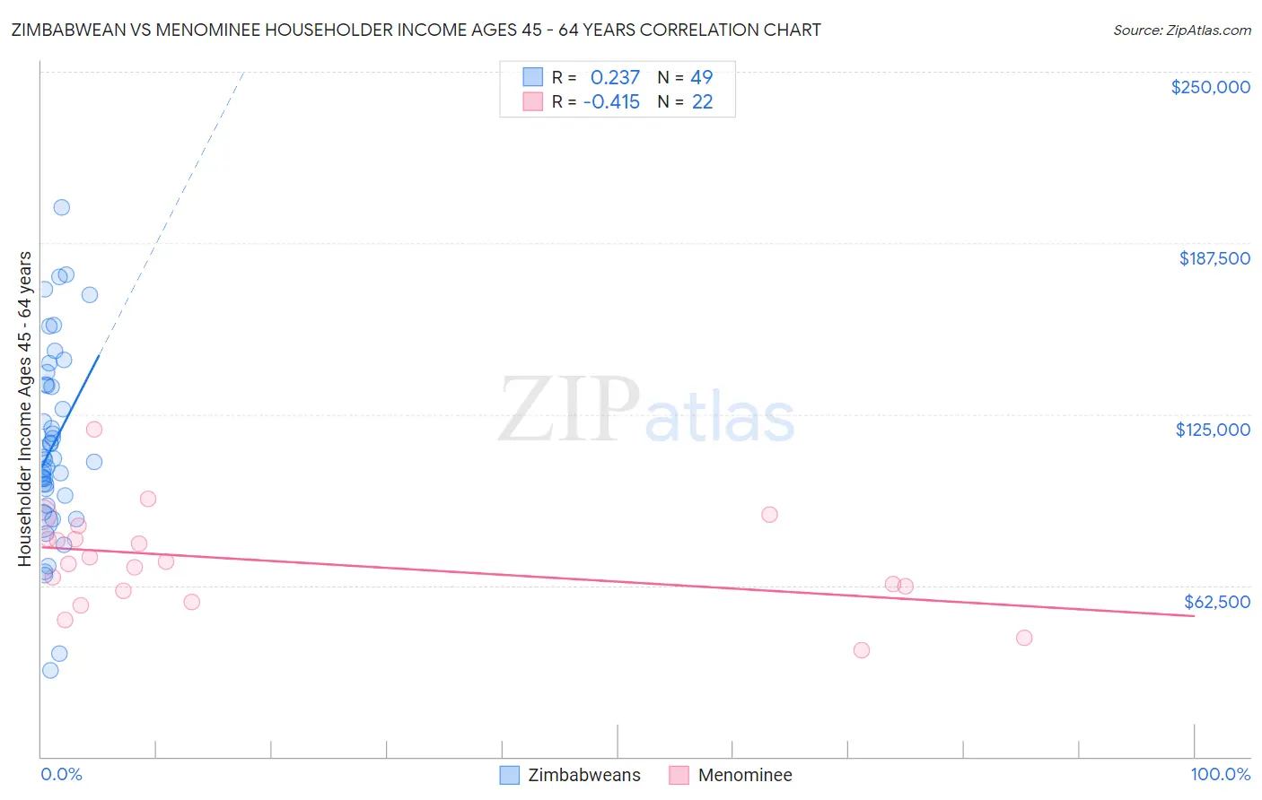 Zimbabwean vs Menominee Householder Income Ages 45 - 64 years