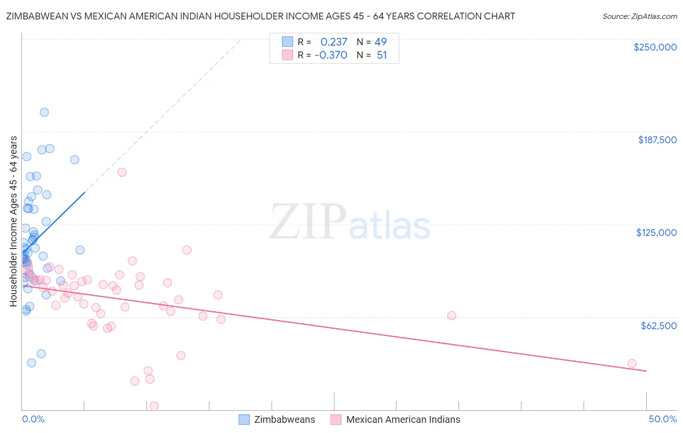 Zimbabwean vs Mexican American Indian Householder Income Ages 45 - 64 years