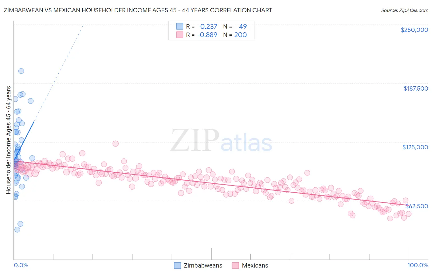 Zimbabwean vs Mexican Householder Income Ages 45 - 64 years