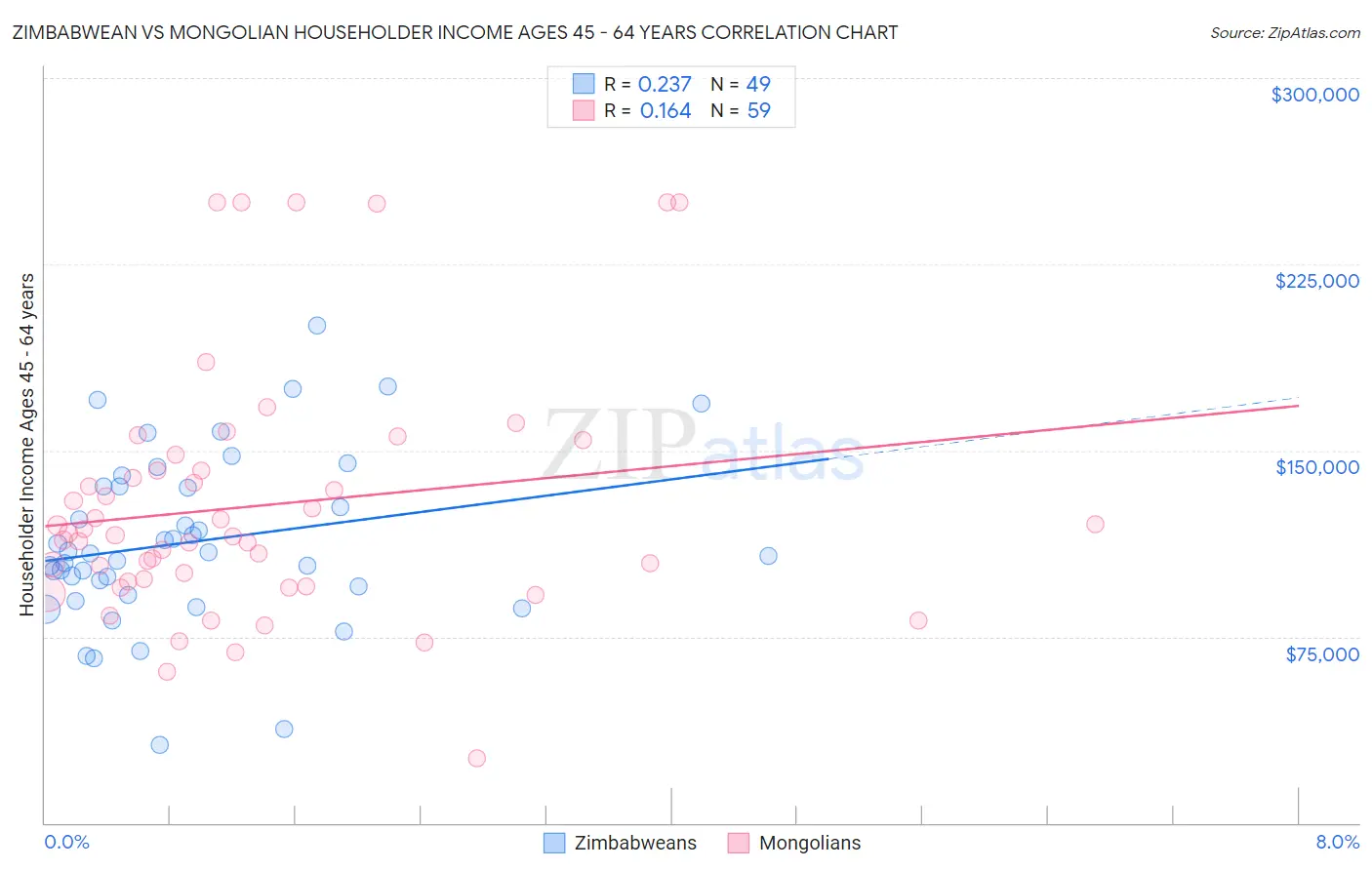 Zimbabwean vs Mongolian Householder Income Ages 45 - 64 years