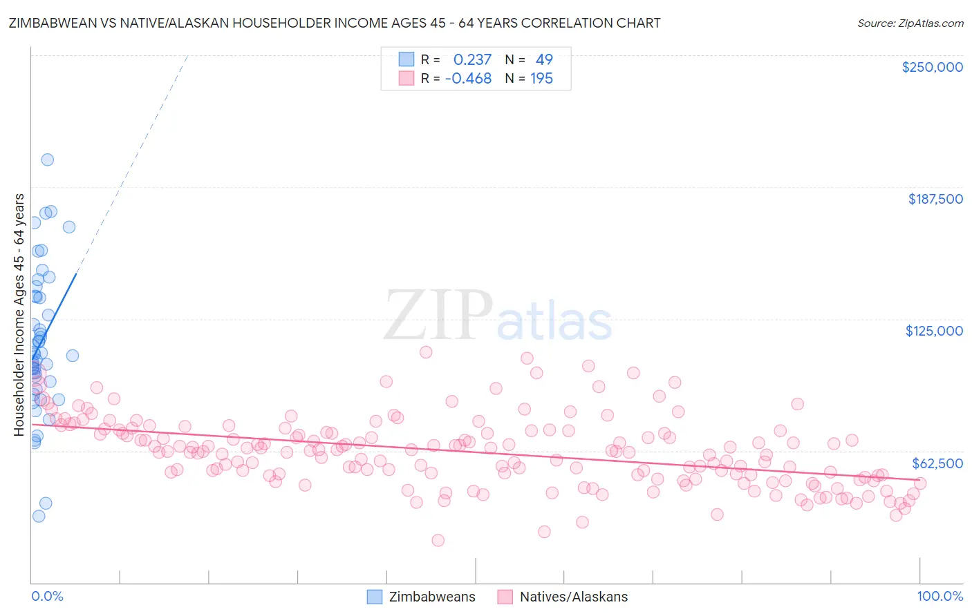 Zimbabwean vs Native/Alaskan Householder Income Ages 45 - 64 years