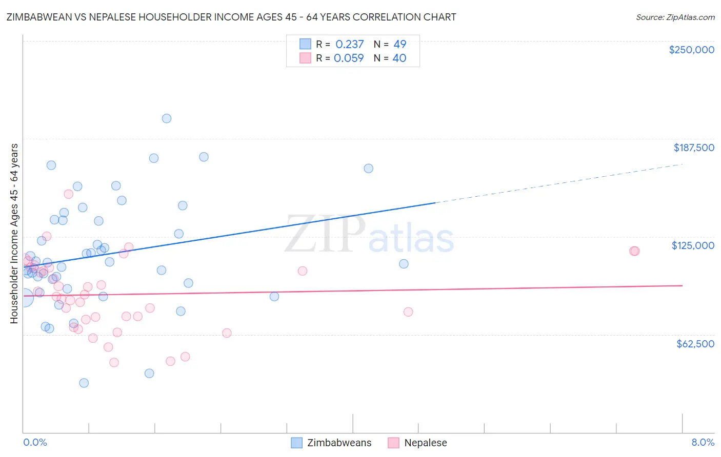 Zimbabwean vs Nepalese Householder Income Ages 45 - 64 years