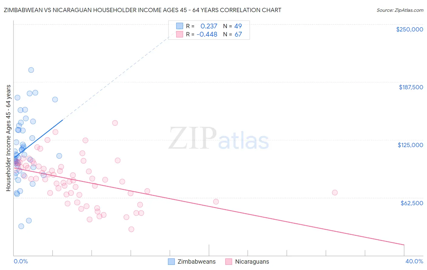 Zimbabwean vs Nicaraguan Householder Income Ages 45 - 64 years