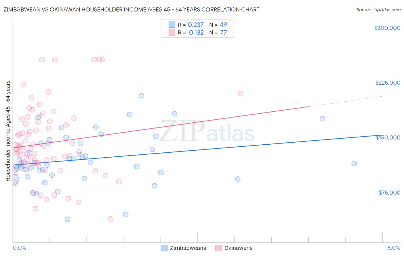 Zimbabwean vs Okinawan Householder Income Ages 45 - 64 years