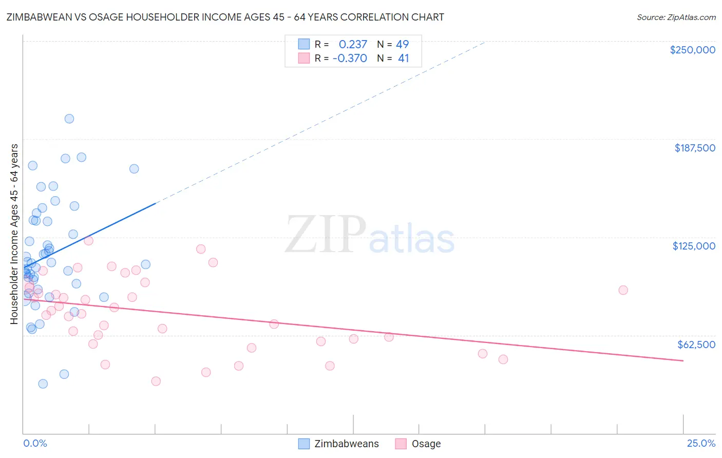 Zimbabwean vs Osage Householder Income Ages 45 - 64 years