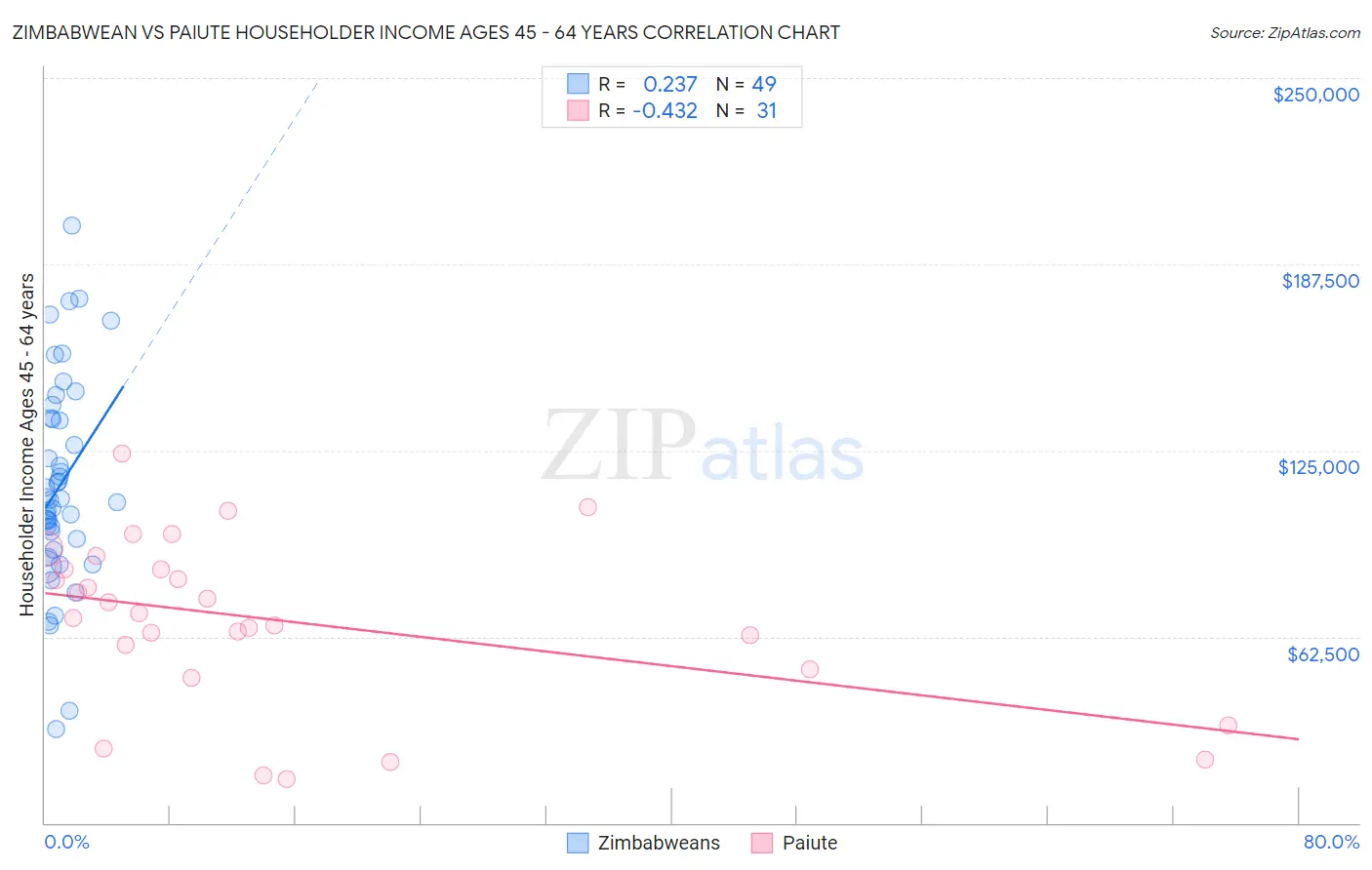Zimbabwean vs Paiute Householder Income Ages 45 - 64 years