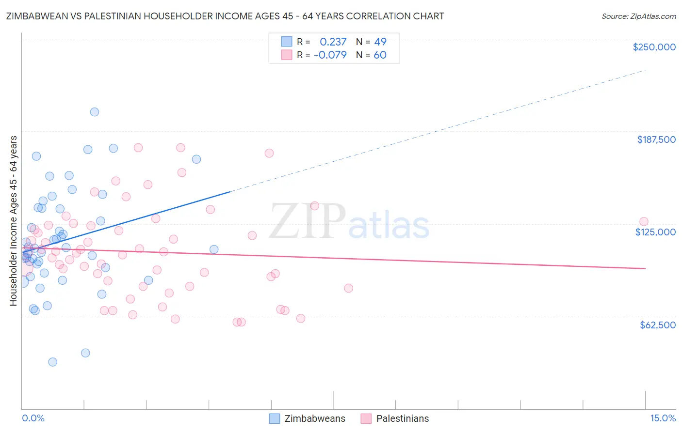 Zimbabwean vs Palestinian Householder Income Ages 45 - 64 years