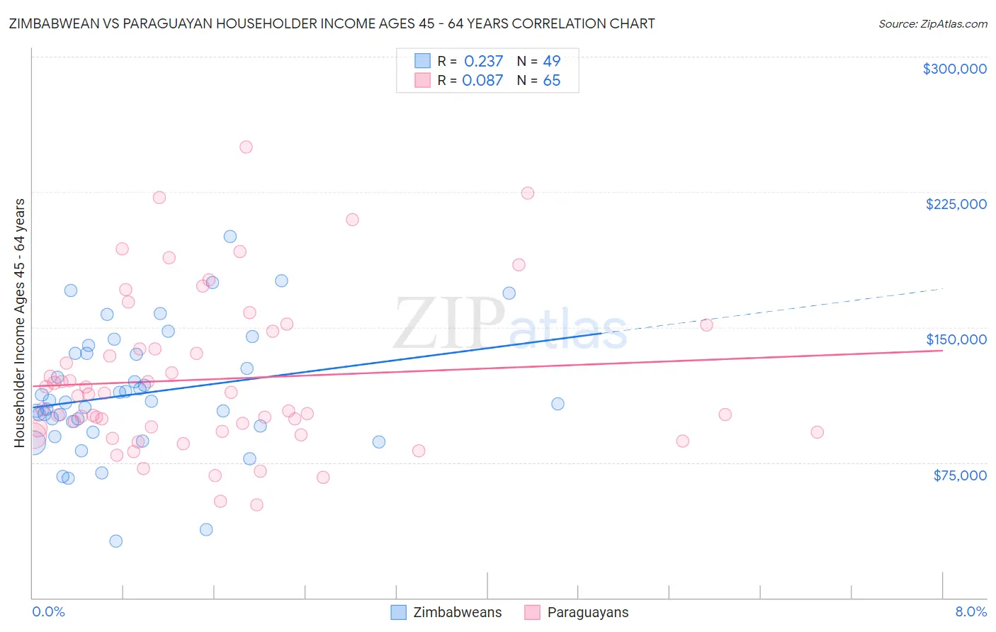 Zimbabwean vs Paraguayan Householder Income Ages 45 - 64 years