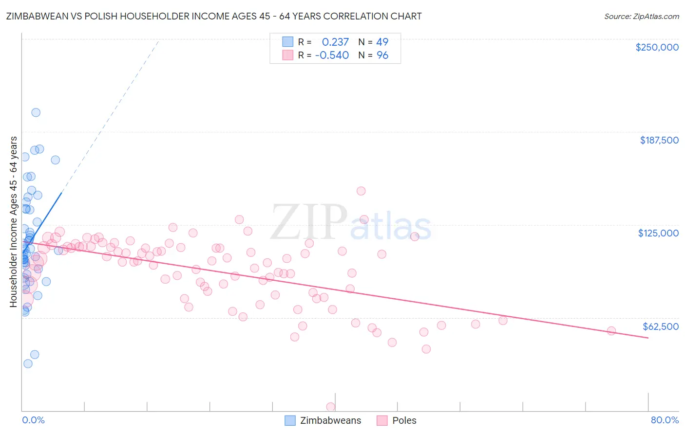 Zimbabwean vs Polish Householder Income Ages 45 - 64 years
