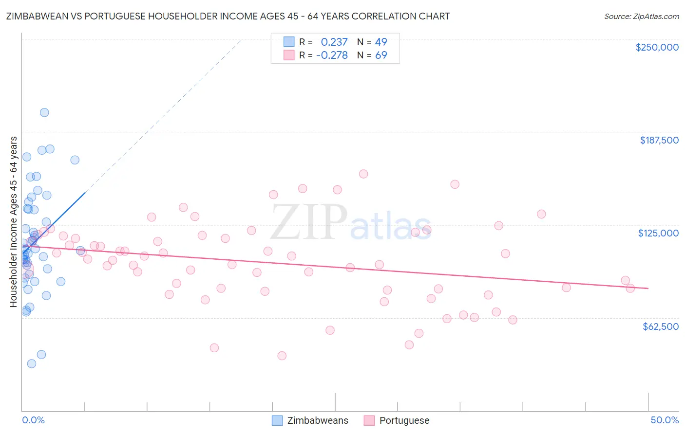Zimbabwean vs Portuguese Householder Income Ages 45 - 64 years