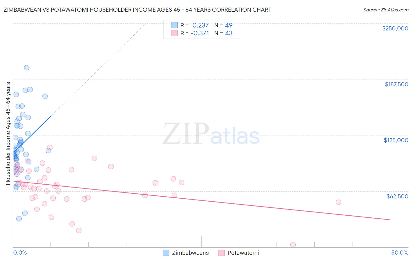 Zimbabwean vs Potawatomi Householder Income Ages 45 - 64 years